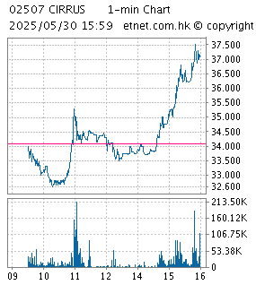 One Minute Chart