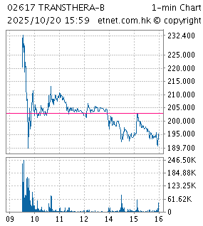 One Minute Chart