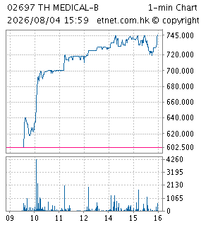 One Minute Chart