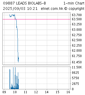 One Minute Chart