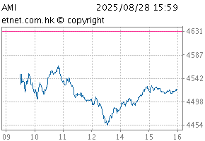Hang Seng Automobile IndexChartAMI