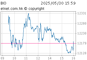 Biotech IndexChartBIO