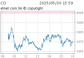 China-Aff Corporation IndexChartCCI