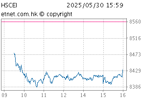 China Enterprises IndexChartCEI