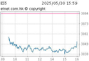 HS ESG 50 IndexChartES5