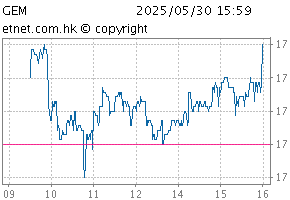 GEM IndexChartGEM