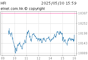 SCHK China Financials IndexChartHFI