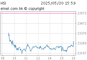 Hang Seng IndexChartHSI