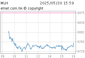 China (HK-listed) 100ChartMLH