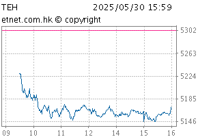 TECH IndexChartTEH