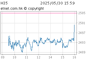 香港35指数图H35