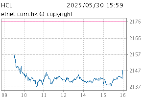 综合大型股指数图HCL