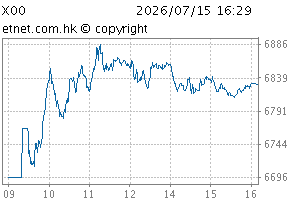 香港交易所科技100指数图X00