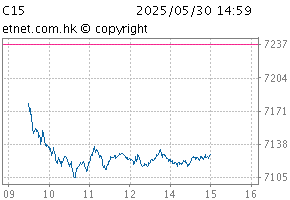 恒生氣變1.5度指數圖C15