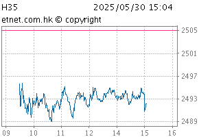 香港35指數圖H35