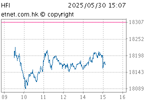 港股通中國金融行業指數圖HFI