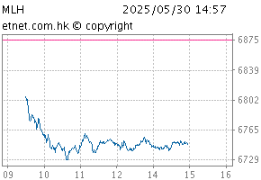 中國(香港上市)100指數圖MLH